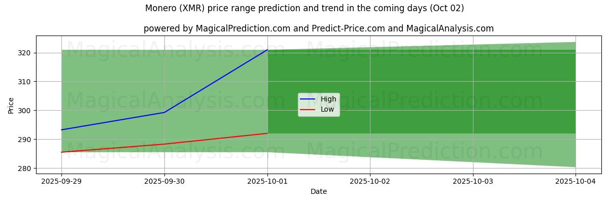 High and low price prediction by AI for Monéro (XMR) (02 Oct)