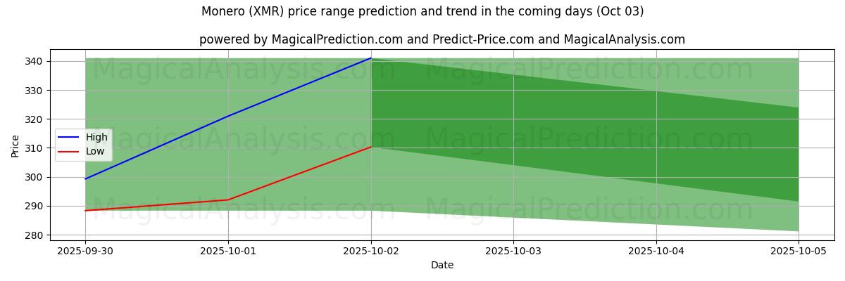 High and low price prediction by AI for Monero (XMR) (03 Oct)