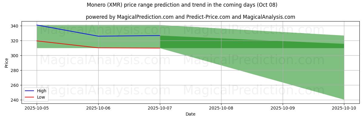 High and low price prediction by AI for مونيرو (XMR) (07 Oct)