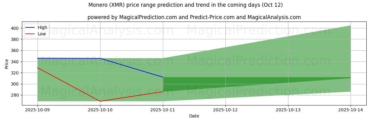 High and low price prediction by AI for مونرو (XMR) (12 Oct)