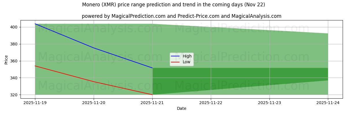 High and low price prediction by AI for मोनेरो (XMR) (22 Nov)