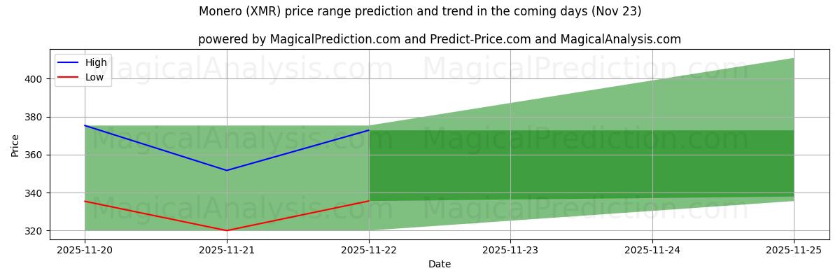 High and low price prediction by AI for Monero (XMR) (23 Nov)