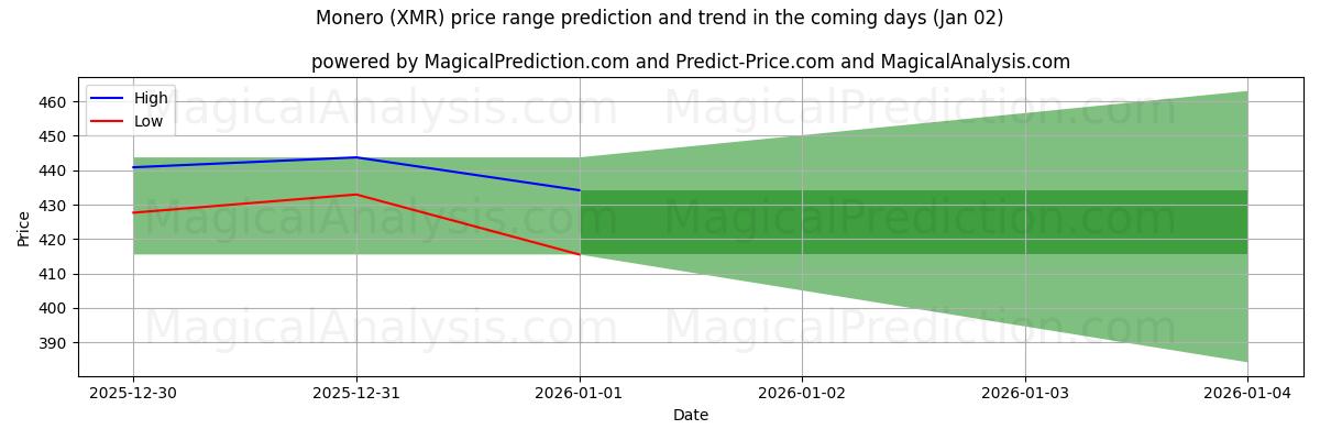 High and low price prediction by AI for Geld (XMR) (02 Jan)