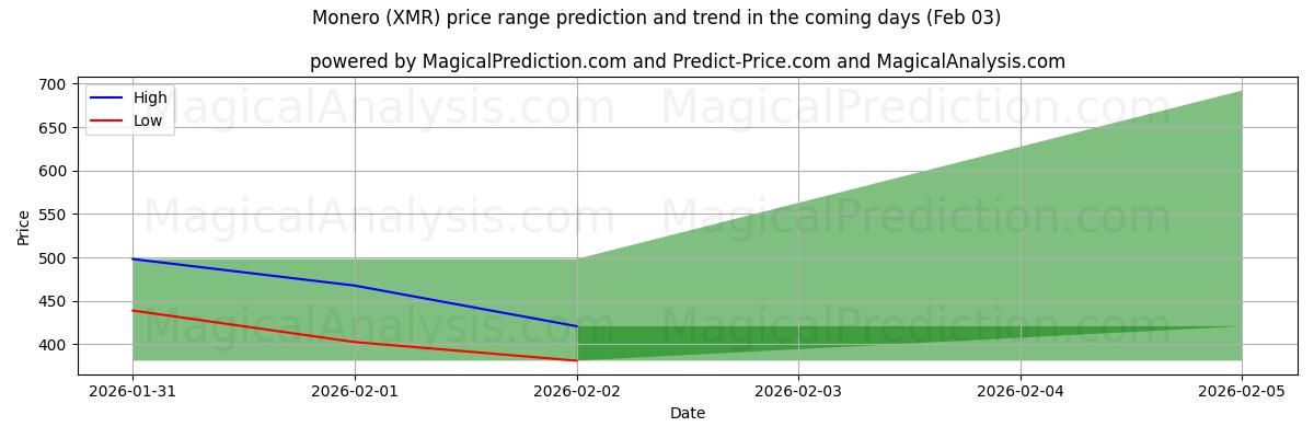 High and low price prediction by AI for Monero (XMR) (03 Feb)
