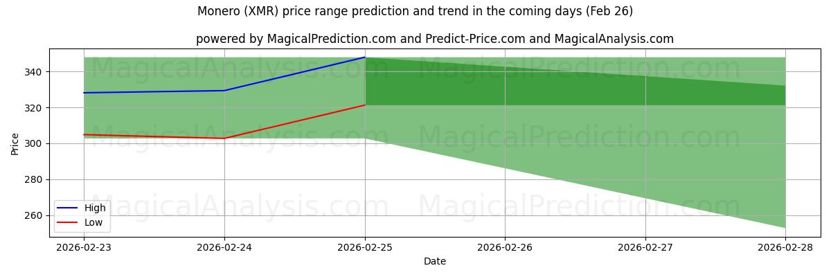 High and low price prediction by AI for مونرو (XMR) (26 Feb)