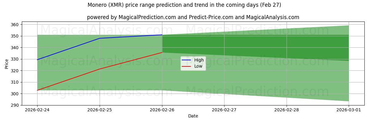 High and low price prediction by AI for Monero (XMR) (27 Feb)