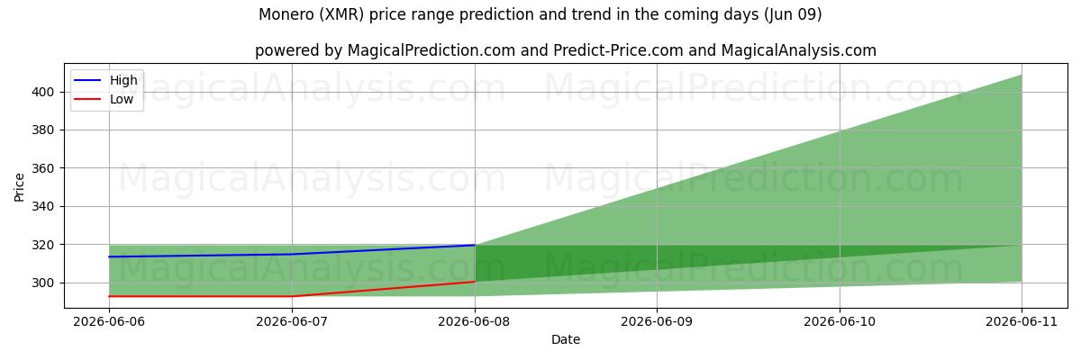 High and low price prediction by AI for モネロ (XMR) (09 Jun)