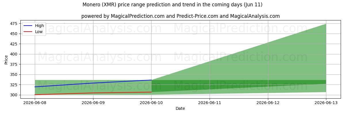 High and low price prediction by AI for Monero (XMR) (11 Jun)