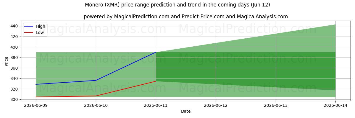 High and low price prediction by AI for مونرو (XMR) (12 Jun)