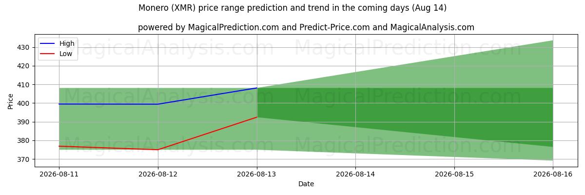 High and low price prediction by AI for مونيرو (XMR) (14 Aug)