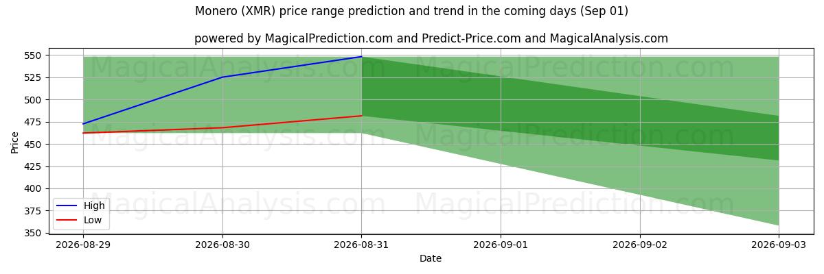 High and low price prediction by AI for 门罗币 (XMR) (01 Sep)