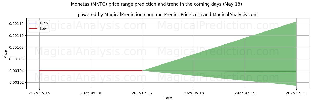 High and low price prediction by AI for Monetas (MNTG) (18 May)
