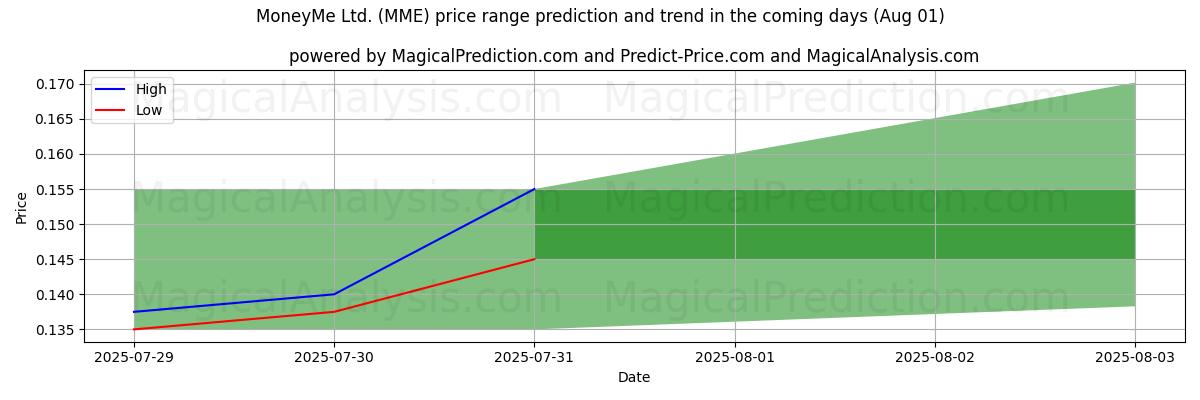 High and low price prediction by AI for MoneyMe Ltd. (MME) (01 Aug)