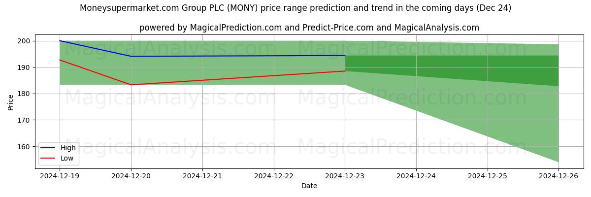 High and low price prediction by AI for Moneysupermarket.com Group PLC (MONY) (24 Dec)