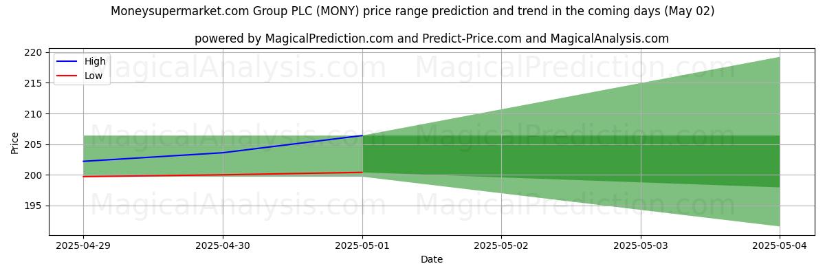 AI prijs hoog en laag voorspelling voor Moneysupermarket.com Group PLC (MONY) (02 May) High and low price prediction by AI for Moneysupermarket.com Group PLC (MONY) (02 May)