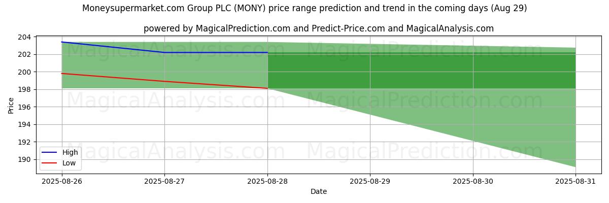 High and low price prediction by AI for Moneysupermarket.com Group PLC (MONY) (29 Aug)