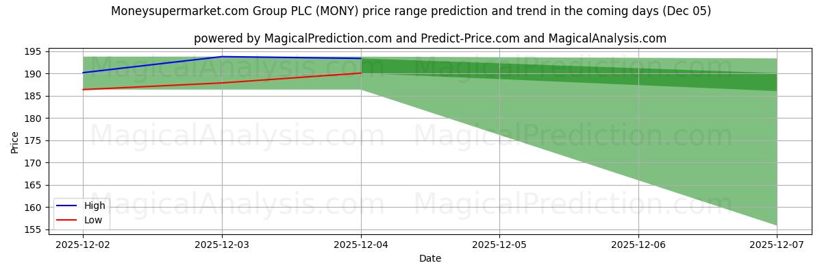 High and low price prediction by AI for Moneysupermarket.com Group PLC (MONY) (05 Dec)