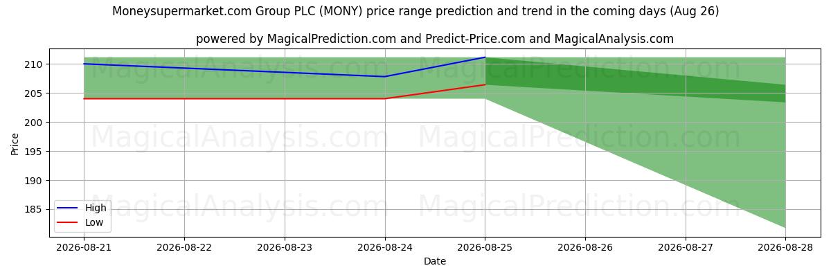 High and low price prediction by AI for Moneysupermarket.com Group PLC (MONY) (26 Aug)