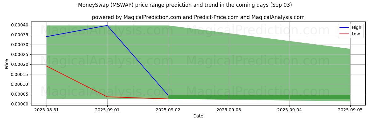 High and low price prediction by AI for MoneySwap (MSWAP) (03 Sep)