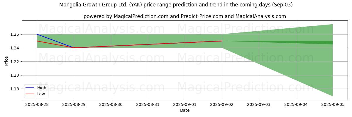 Mongolia Growth Group Ltd. (YAK) için AI ile Yüksek ve Düşük Fiyat Tahmini (03 Sep) High and low price prediction by AI for Mongolia Growth Group Ltd. (YAK) (03 Sep)
