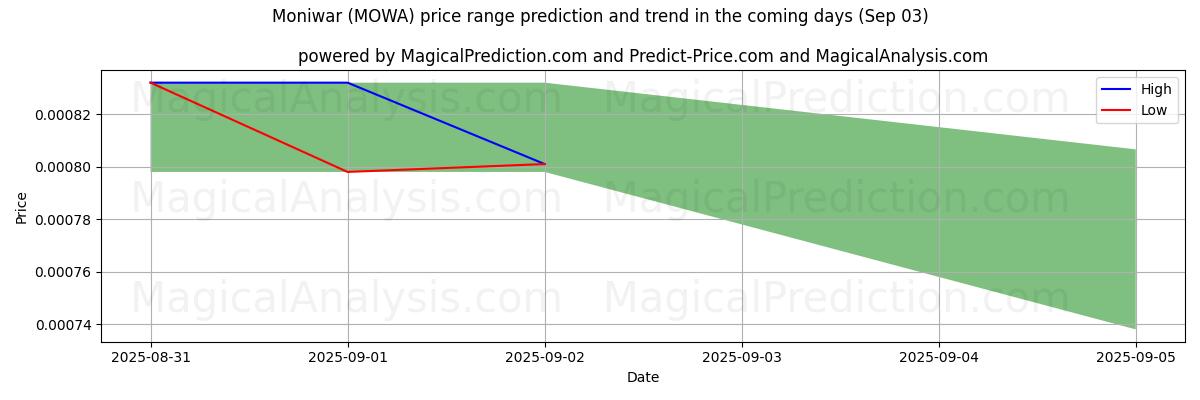High and low price prediction by AI for Moniwar (MOWA) (03 Sep)
