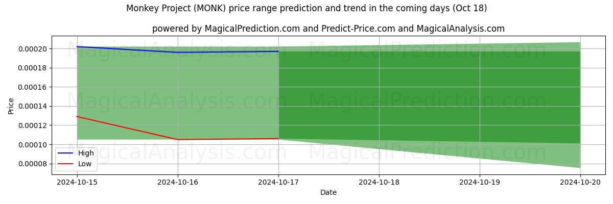 High and low price prediction by AI for モンキープロジェクト (MONK) (18 Oct)