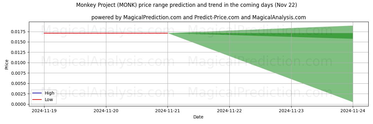 High and low price prediction by AI for Projeto Macaco (MONK) (22 Nov)