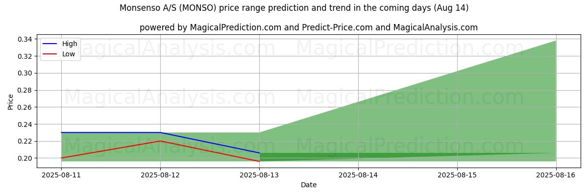 High and low price prediction by AI for Monsenso A/S (MONSO) (14 Aug)