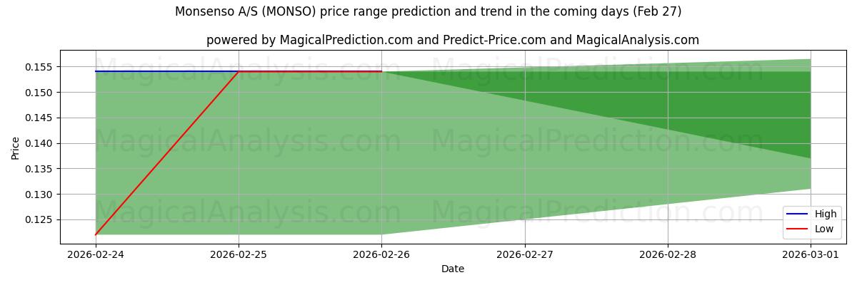 High and low price prediction by AI for Monsenso A/S (MONSO) (27 Feb)