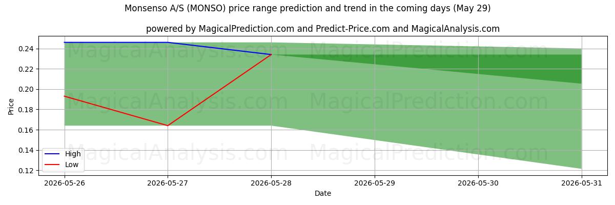 High and low price prediction by AI for Monsenso A/S (MONSO) (29 May)