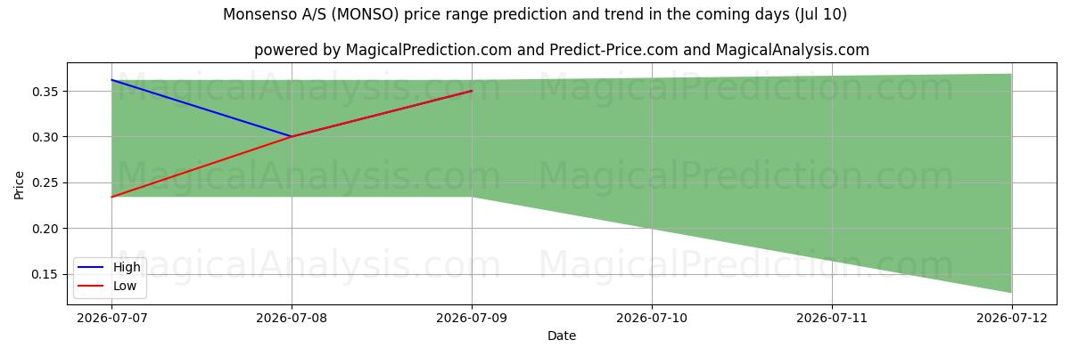 High and low price prediction by AI for Monsenso A/S (MONSO) (10 Jul)