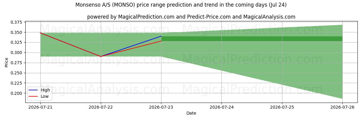 High and low price prediction by AI for Monsenso A/S (MONSO) (24 Jul)