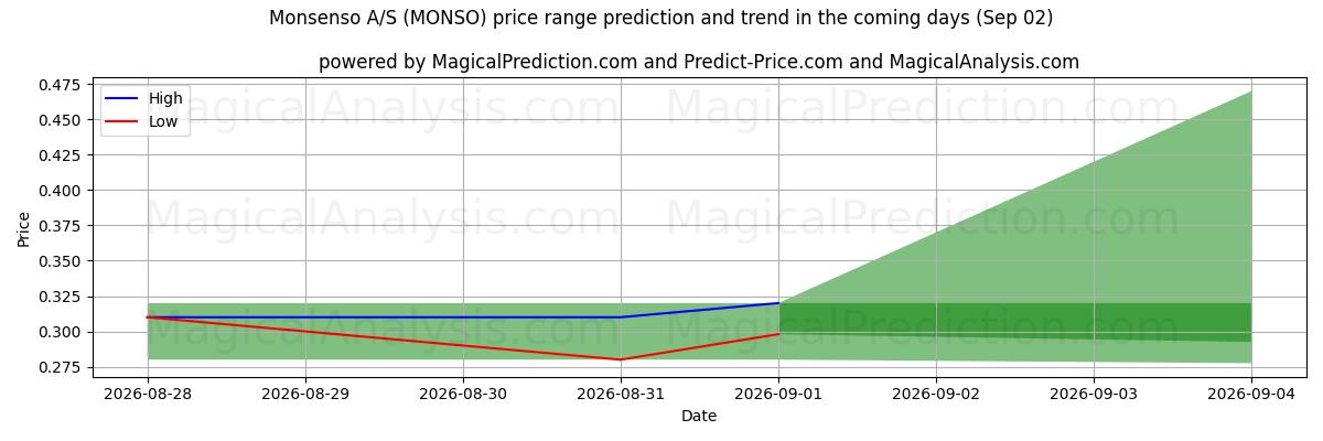 High and low price prediction by AI for Monsenso A/S (MONSO) (02 Sep)