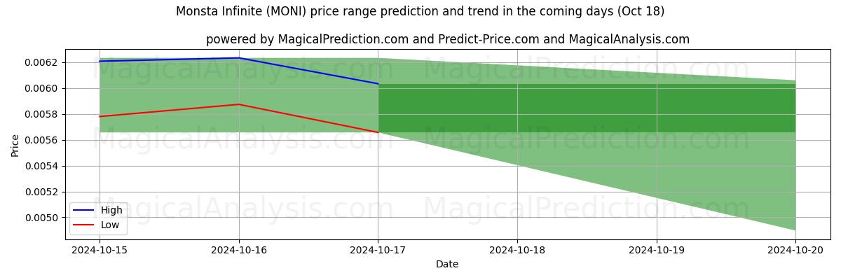 High and low price prediction by AI for 몬스타인피니트 (MONI) (18 Oct)