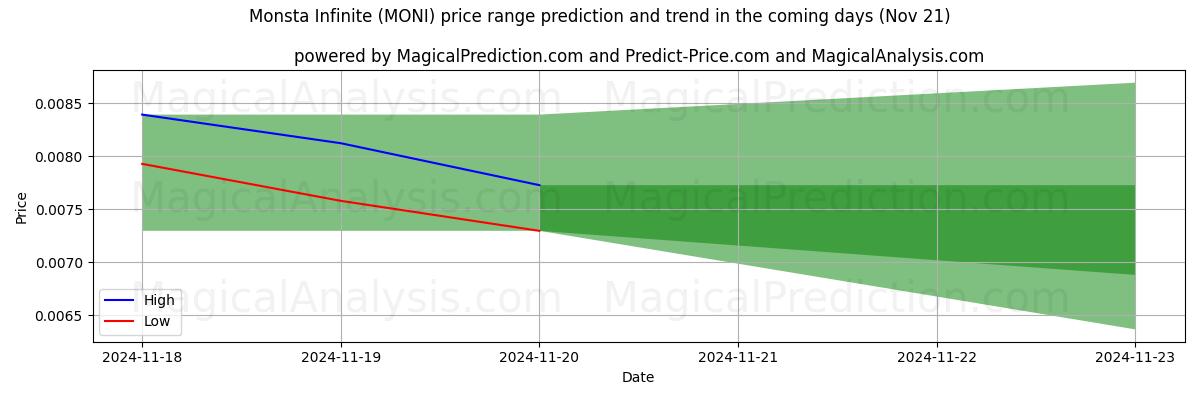 High and low price prediction by AI for Monsta Infinite (MONI) (21 Nov)