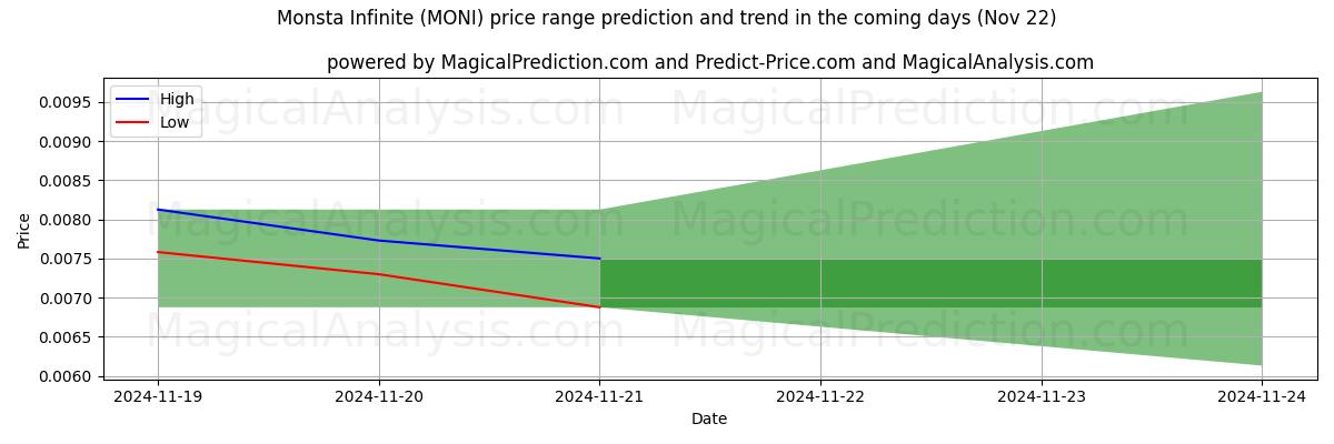 High and low price prediction by AI for Monsta Infinite (MONI) (22 Nov)