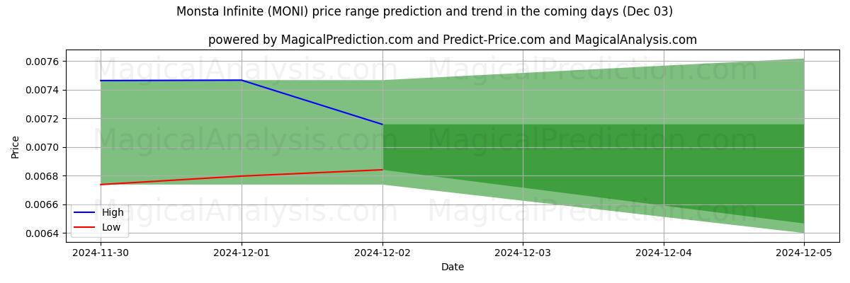 High and low price prediction by AI for Monsta Sonsuz (MONI) (03 Dec)