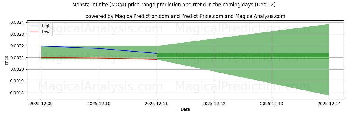 High and low price prediction by AI for Monsta Infinite (MONI) (12 Dec)