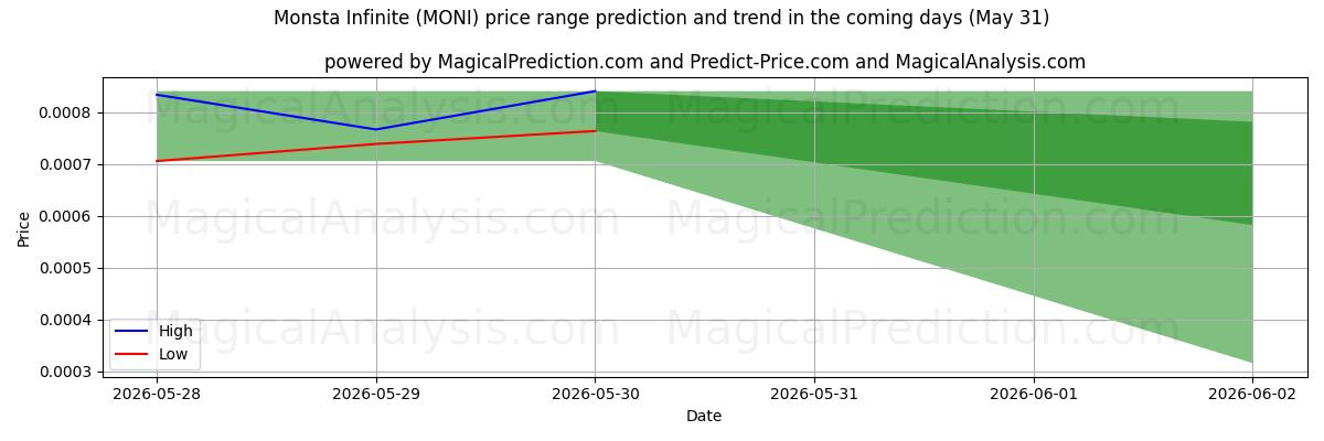 High and low price prediction by AI for Monsta Infinite (MONI) (31 May)