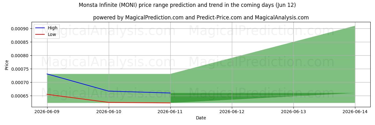 High and low price prediction by AI for Monsta Infinite (MONI) (12 Jun)