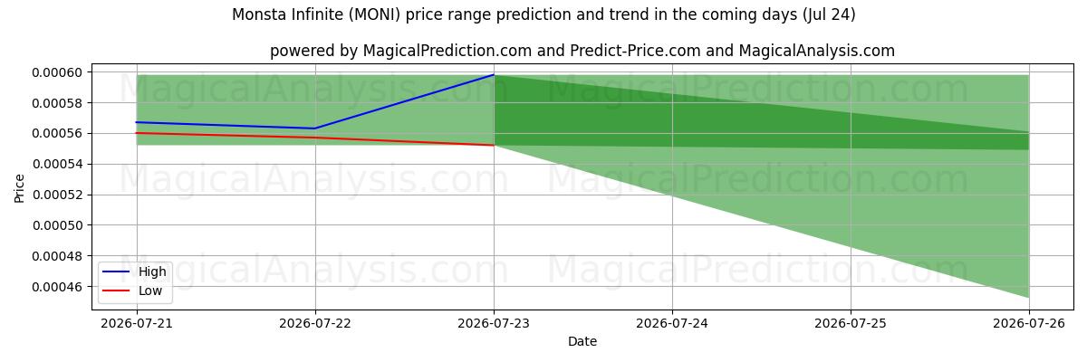 High and low price prediction by AI for مونستا بی نهایت (MONI) (24 Jul)