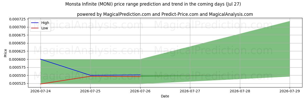 High and low price prediction by AI for مونستا إنفينيت (MONI) (27 Jul)