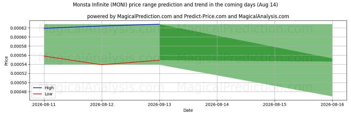High and low price prediction by AI for Monsta Infinite (MONI) (14 Aug)