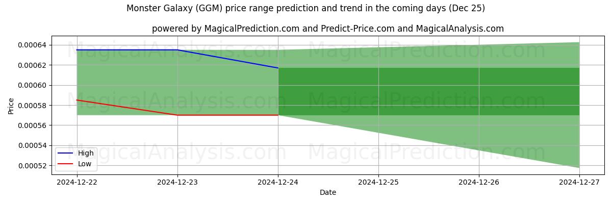 High and low price prediction by AI for Monster Galaxy (GGM) (25 Dec)