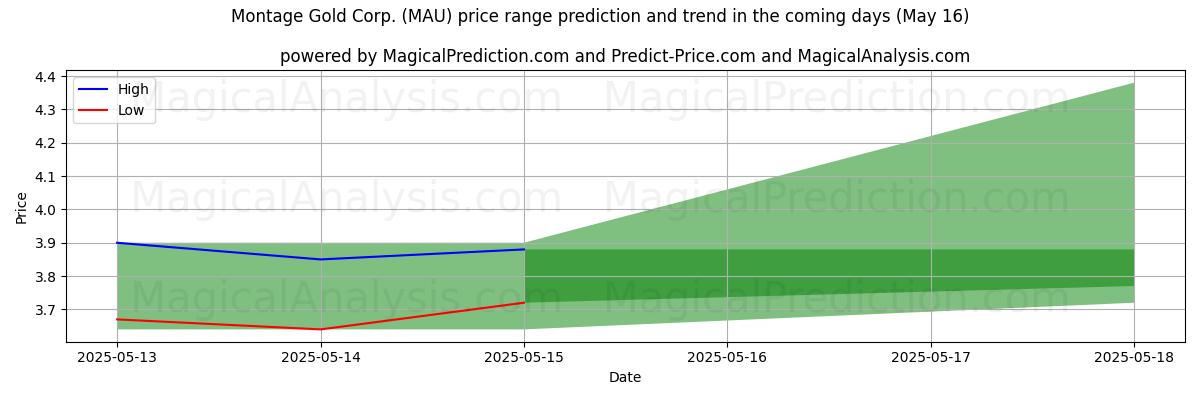 High and low price prediction by AI for Montage Gold Corp. (MAU) (16 May)