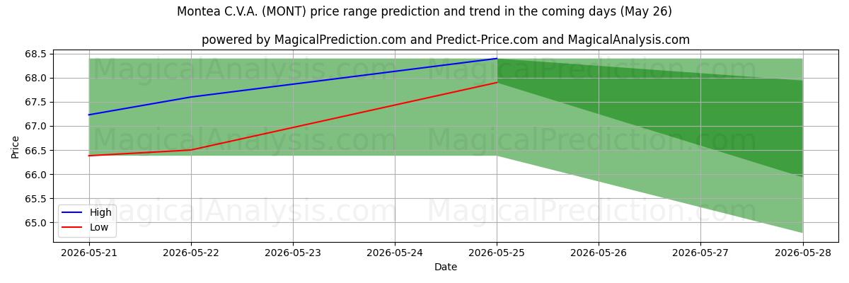 High and low price prediction by AI for Montea C.V.A. (MONT) (26 May)