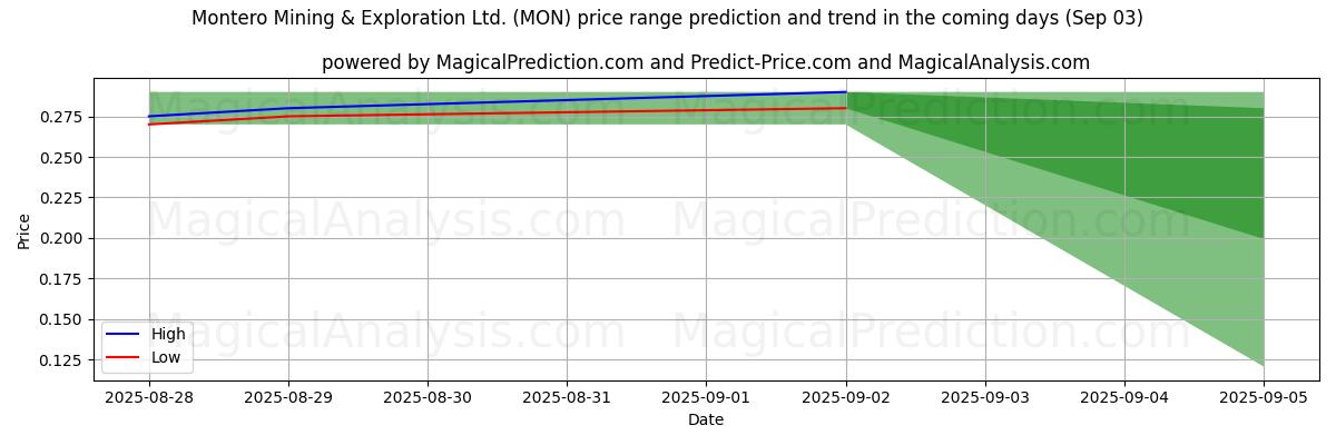 High and low price prediction by AI for Montero Mining & Exploration Ltd. (MON) (03 Sep)