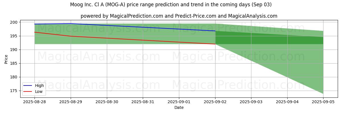 High and low price prediction by AI for Moog Inc. Cl A (MOG-A) (03 Sep)