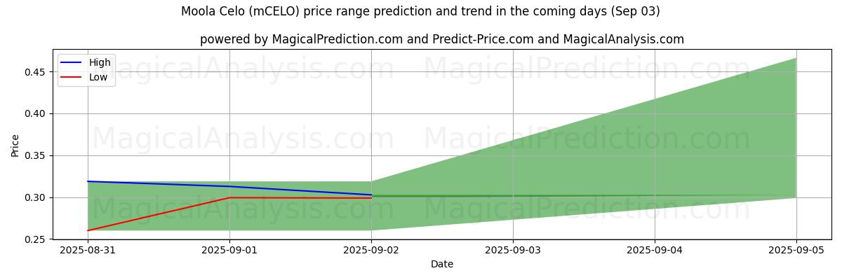 High and low price prediction by AI for مولا سلو (mCELO) (03 Sep)