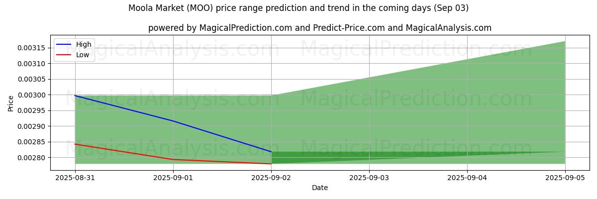 High and low price prediction by AI for Moola Market (MOO) (03 Sep) High and low price prediction by AI for Moola Market (MOO) (03 Sep)